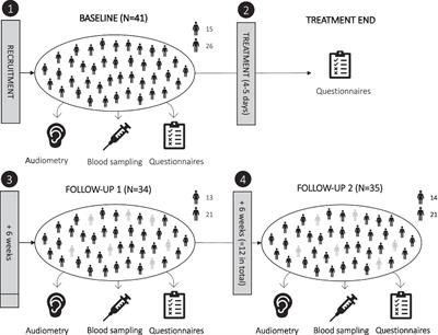 Negative Associations of Stress and Anxiety Levels With Cytotoxic and Regulatory Natural Killer Cell Frequency in Chronic Tinnitus